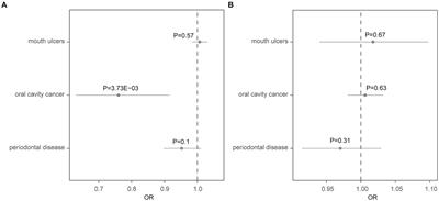 Alzheimer’s disease and oral manifestations: a bi-directional Mendelian randomization study
